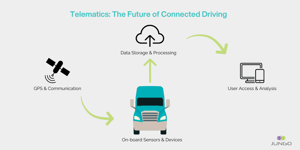 The future of telematics diagram